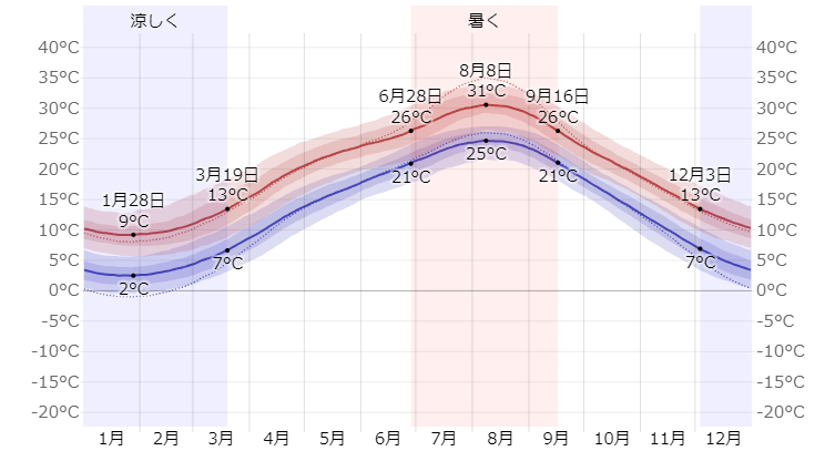 12～2月にかけて気温が低く、8月が一番気温が高くなる