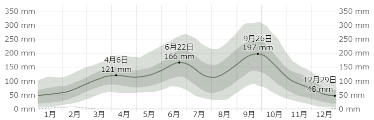 6月や9月が等に降雨量が多く、12～2月は少ない